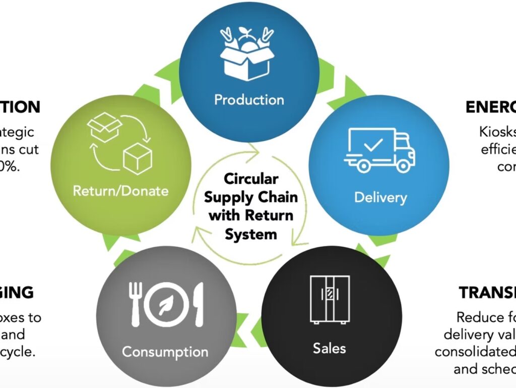 Nachhaltiges Catering mit dem Livello Smart Fridge