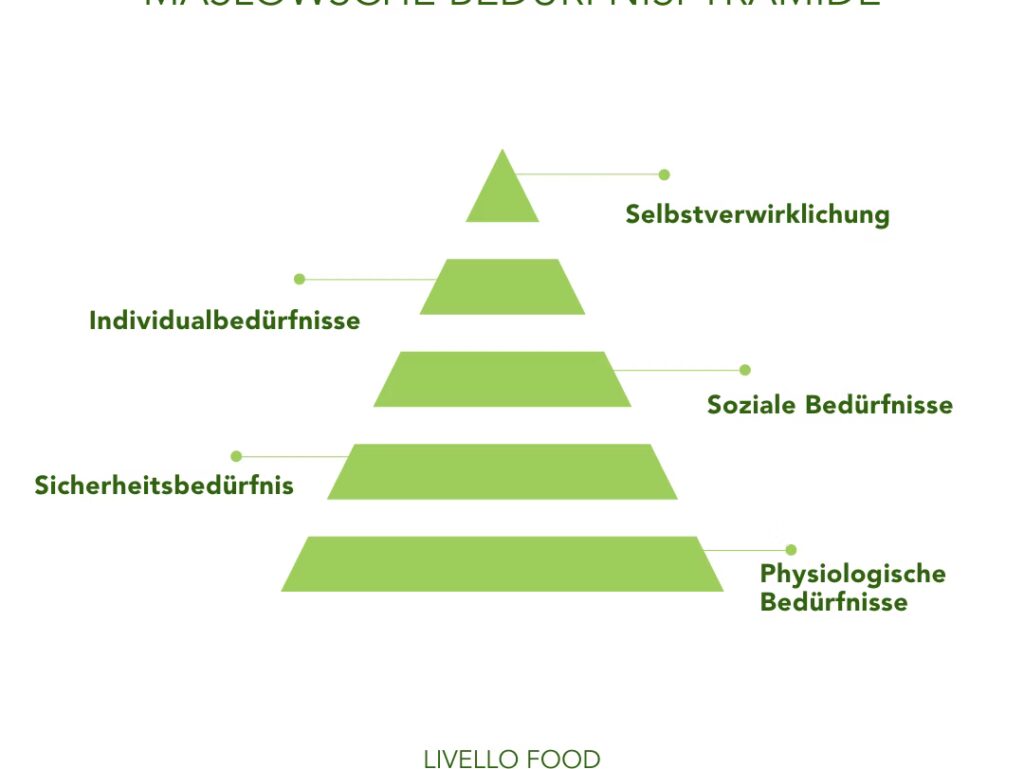 Mitarbeiter besser verstehen mit der Maslowschen Bedürfnispyramide